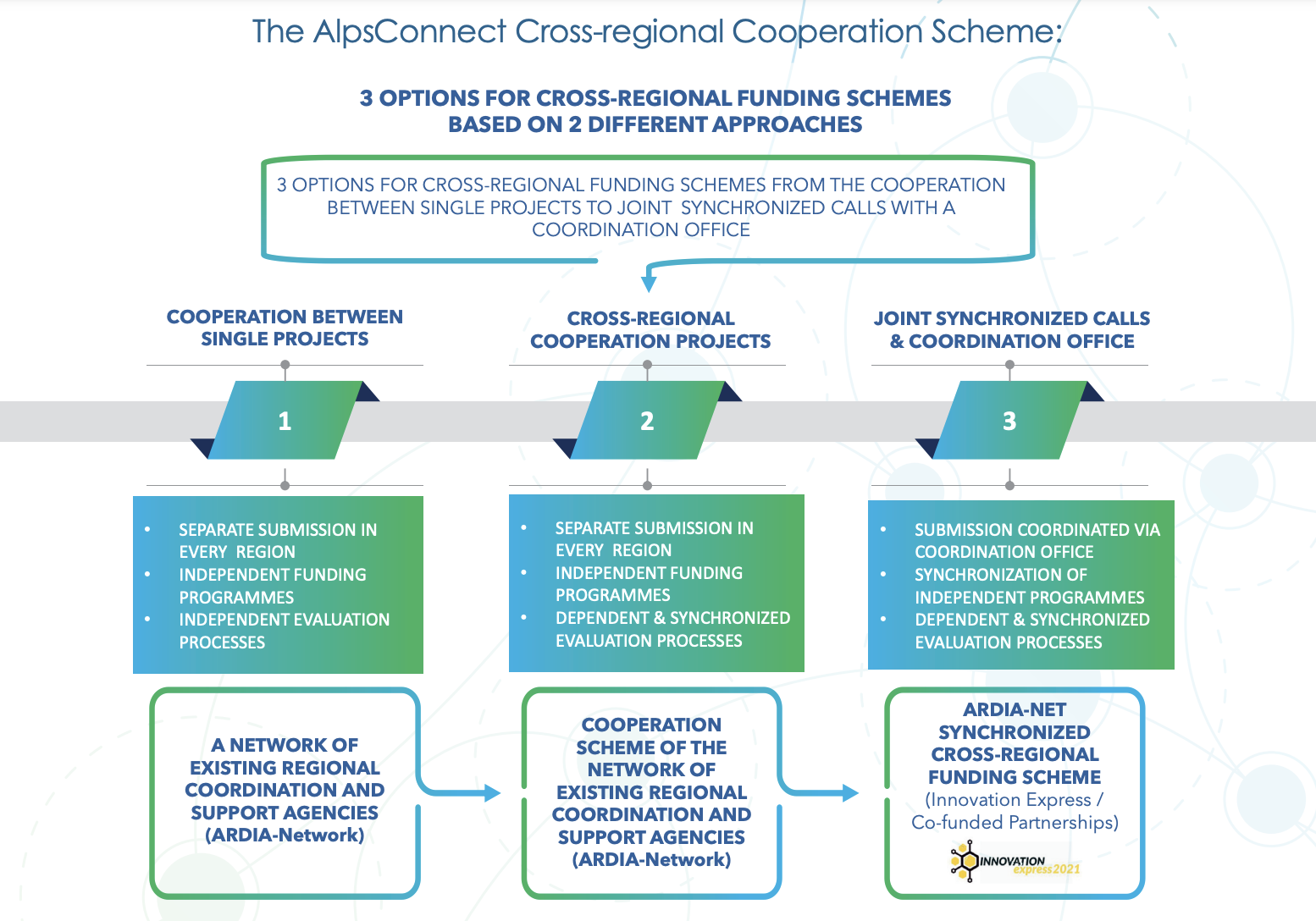 Schematic depicting cross-regional cooperation.