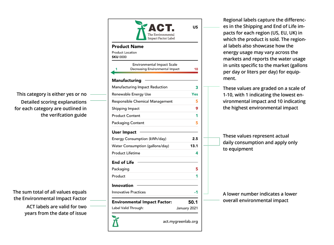 Darstellung des ACT Label mit Erklärung der einzelnen Bewertungskriterien