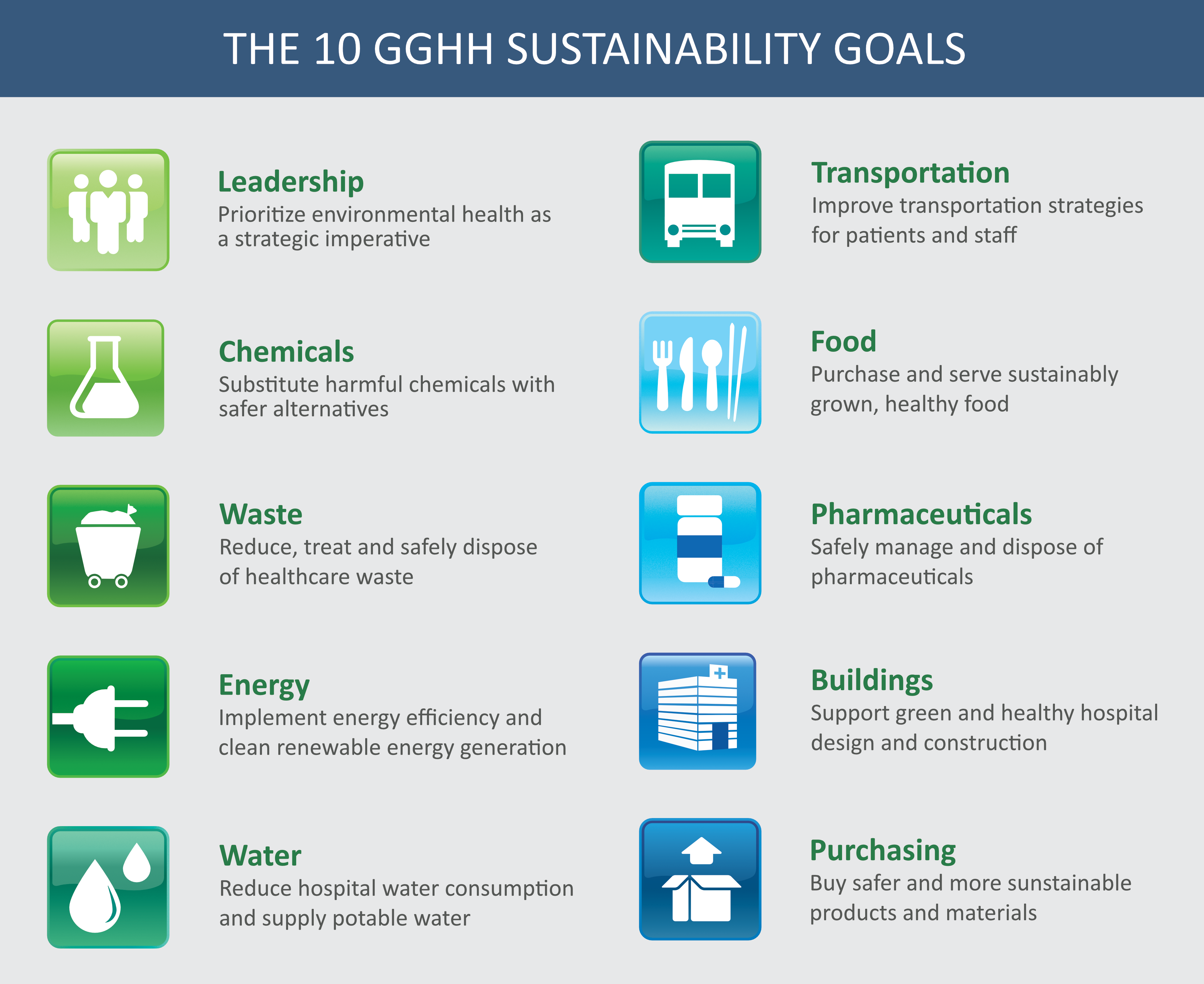 Auflistung der zehn Nachhaltigkeitsziele der Global Green and Healthy Hospitals