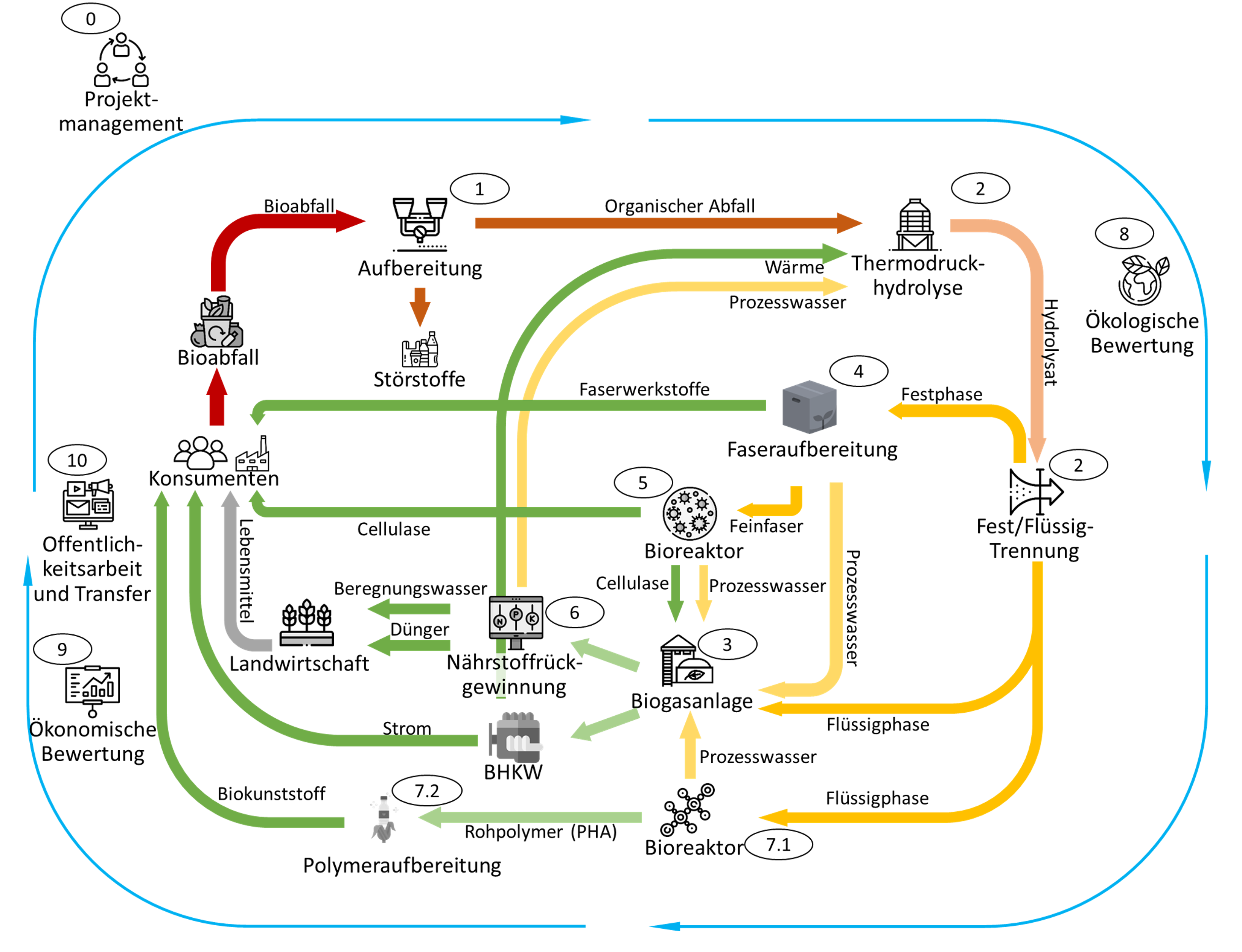 Flussdiagramm, das den Prozess der Verarbeitung und Wiederverwertung von Bioabfall darstellt.