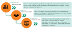 Eine englischsprachige Grafik, die die drei sukzessiven Level der Data Governance darstellt. Diese sind Organisation, Personal, und Tools.