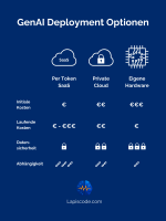 Graphic showing various options for integrating GenAI into a company. These are via SiaS tokens, in a private cloud and with proprietary hardware. They are compared in terms of initial costs, running costs, data security and dependency.