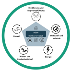 Grafik mit einem Kreis, in dessen Zentrum Symbole zu einem Haus, einer Pflanze mit einem Kreislaufsymbol, einem Balkendiagramm und ein Chemiegefäß mit einem Kreislaufsymbol stehen und mit „urban BioökonomieLab“ beschriftet sind. Das Zentrum umgeben kreisförmig 5 Symbole mit Kreislaufpfeilen: Wirtschaft und Industrie, Energie, Wasser- und Kreislaufwirtschaft, Umwelt, Bevölkerung und Regierungsführung.