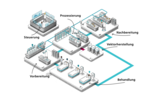 Drawing illustrating the individual steps inside a mini-factory, starting with the collection of T lymphocytes, the preparation, processing and post-processing of the CAR T cells and ending with the treatment of the patient.