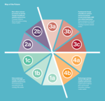 A coloured circular representation of different types of scenarios: 1a-c: Gradual evolution of the healthcare system, 2 a-b: Healthcare system change arises from cultural evolution, 3a-c: Healthcare system change arises from innovative technologies and cultural awareness change, 4a-b: Technology-driven healthcare system change.